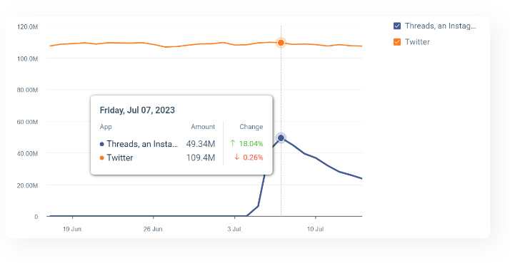 スレッズのユーザーが半減