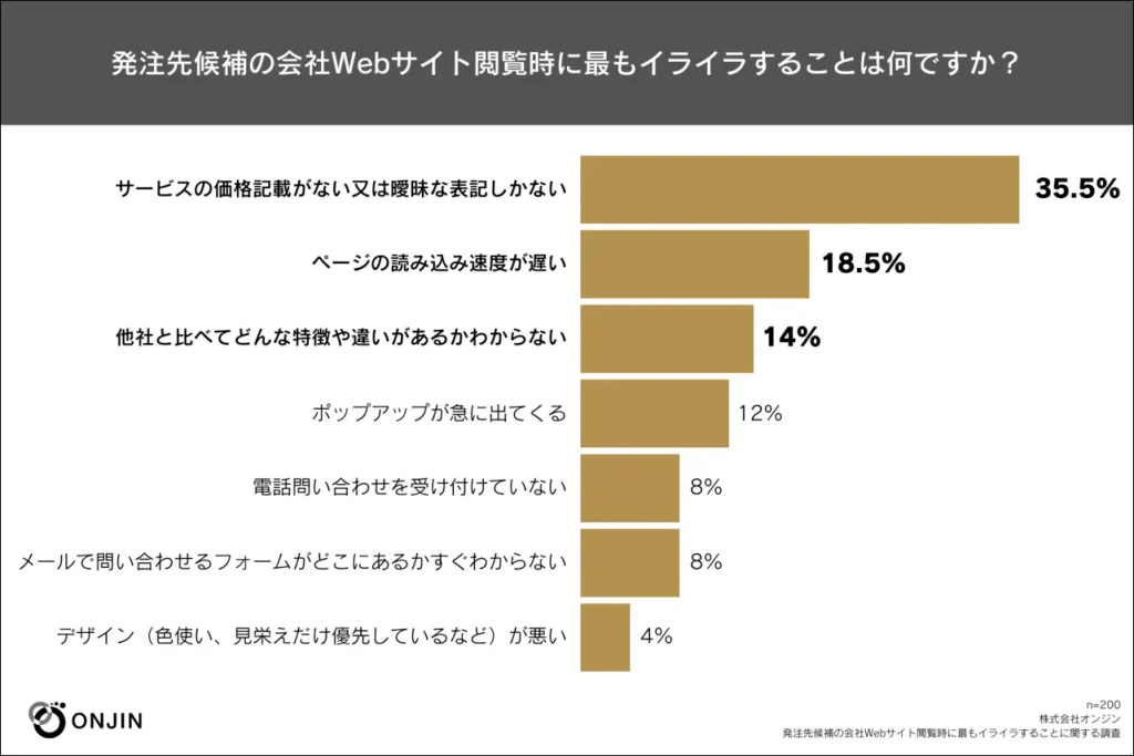 発注先候補の会社Webサイト閲覧時に最もイライラすることは何ですか?