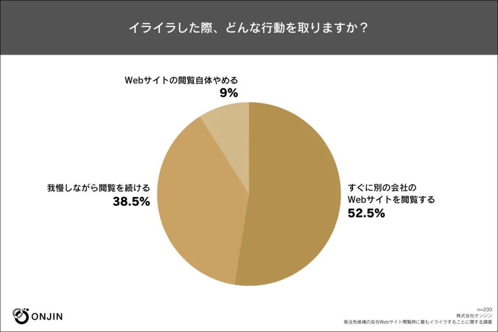 イライラした際、どんな行動を取りますか?