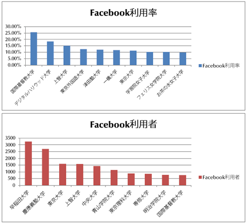 facebook利用者調査